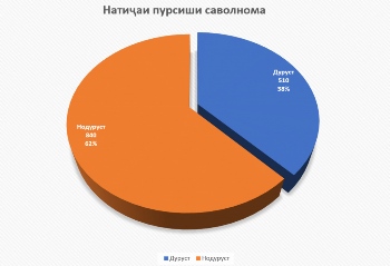 Пурсишномаи марҳилавии экологӣ натиҷагирӣ карда шуд